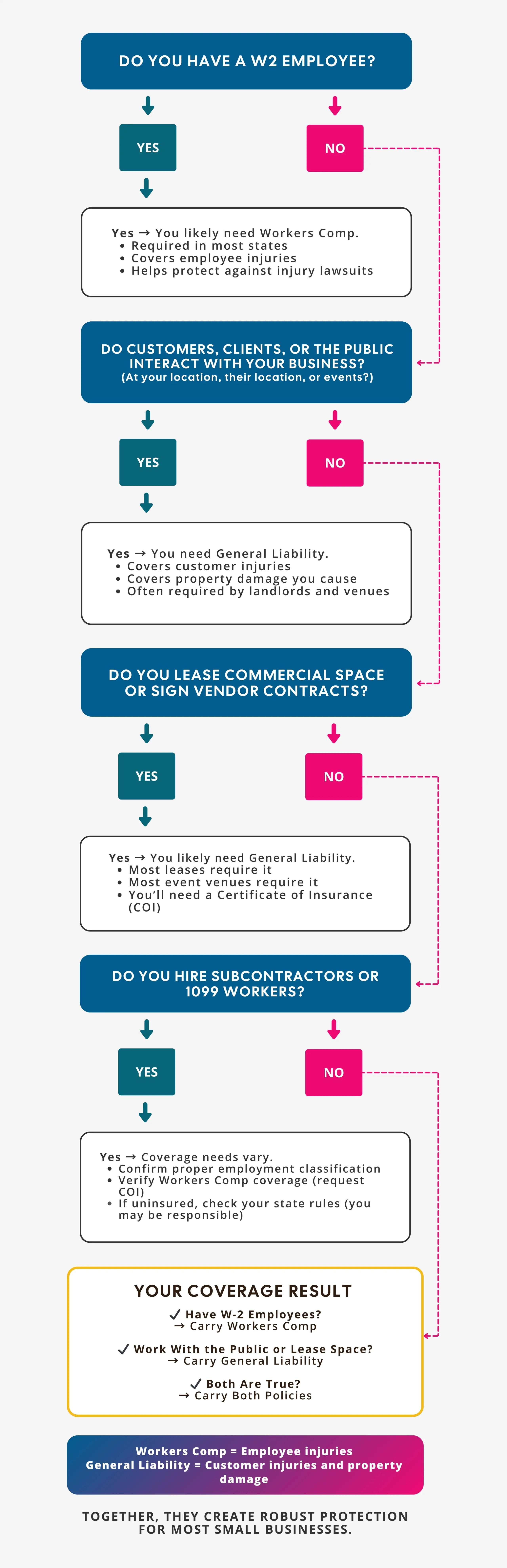 Infographic flowchart indicating differences in workers comp and general liability