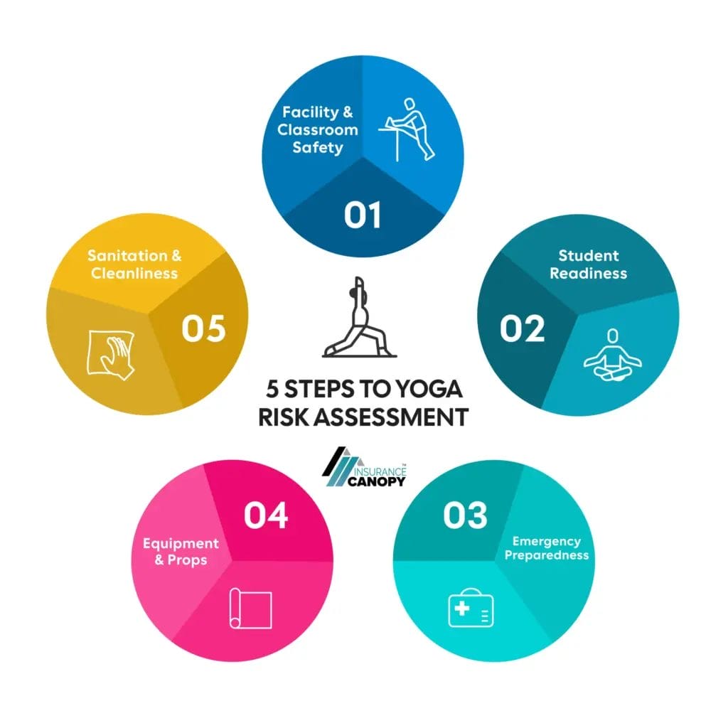 Infographic of the 5 step yoga risk assessment.