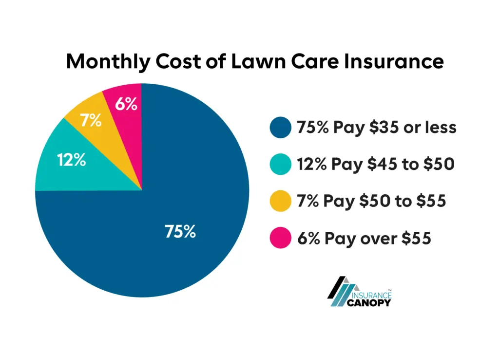 Infographic of Monthly cost of Lawn Care Insurance.