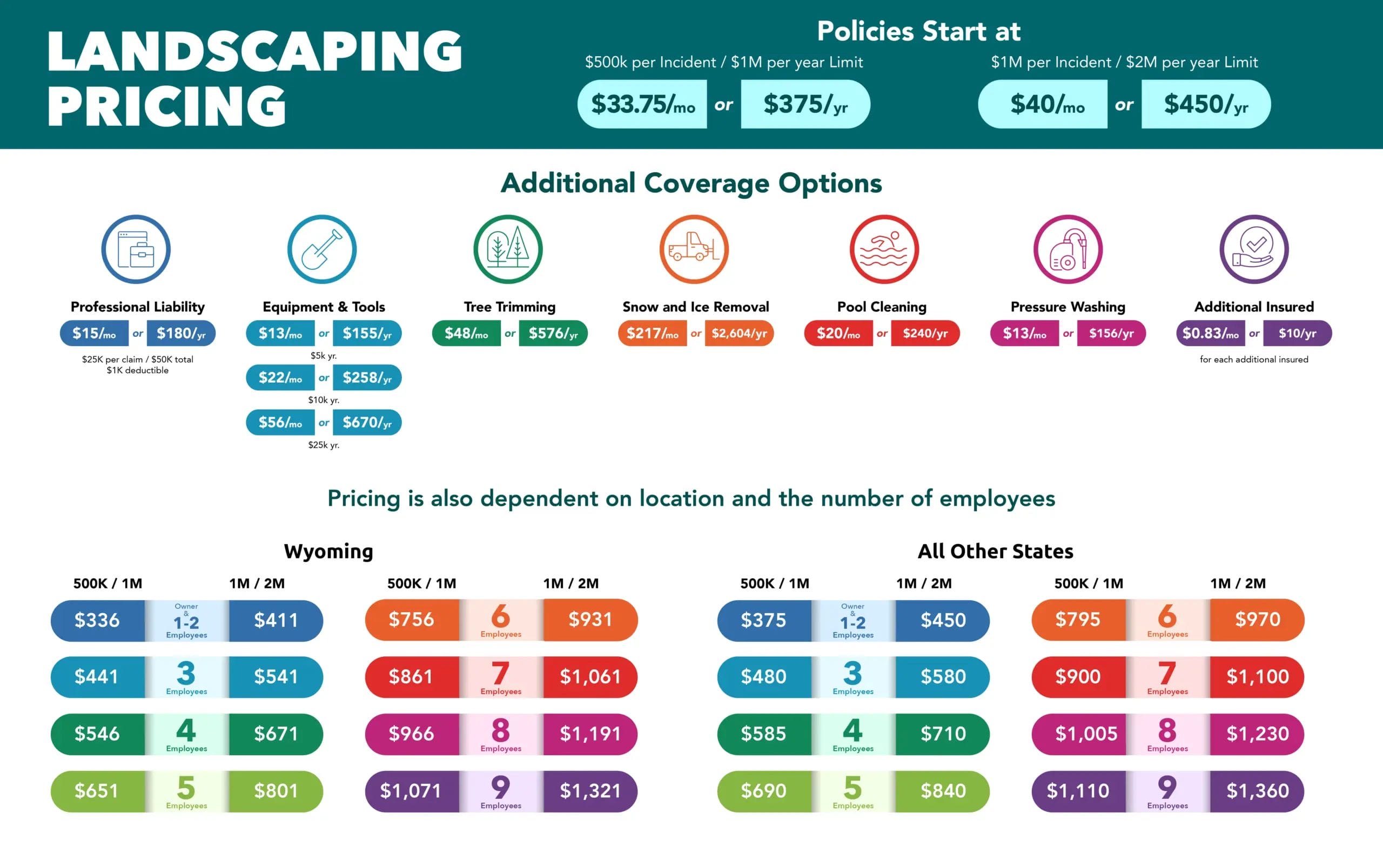 Infographic of the Landscaping pricing guide.