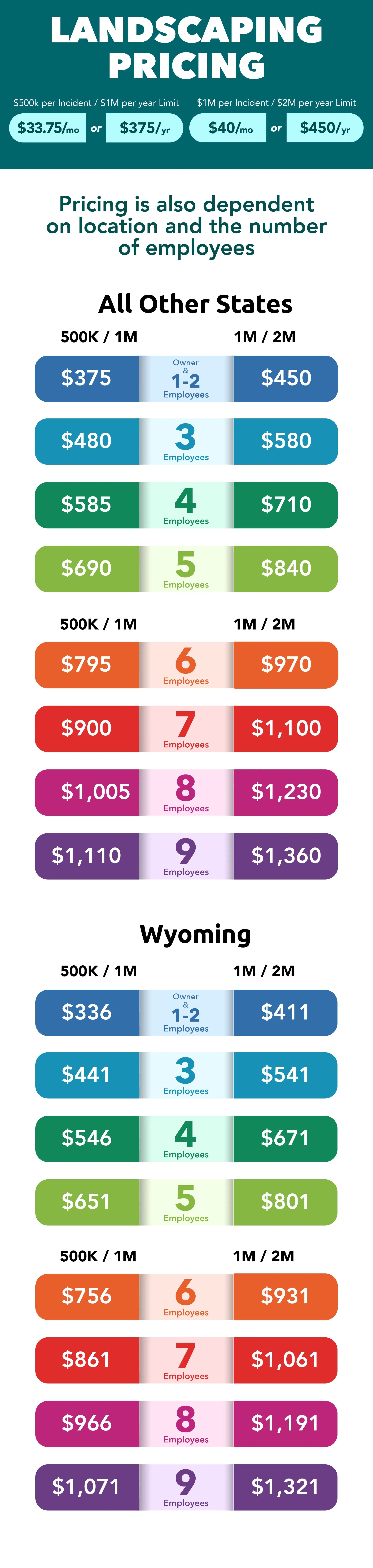 Infographic of the Landscaping pricing guide for mobile.