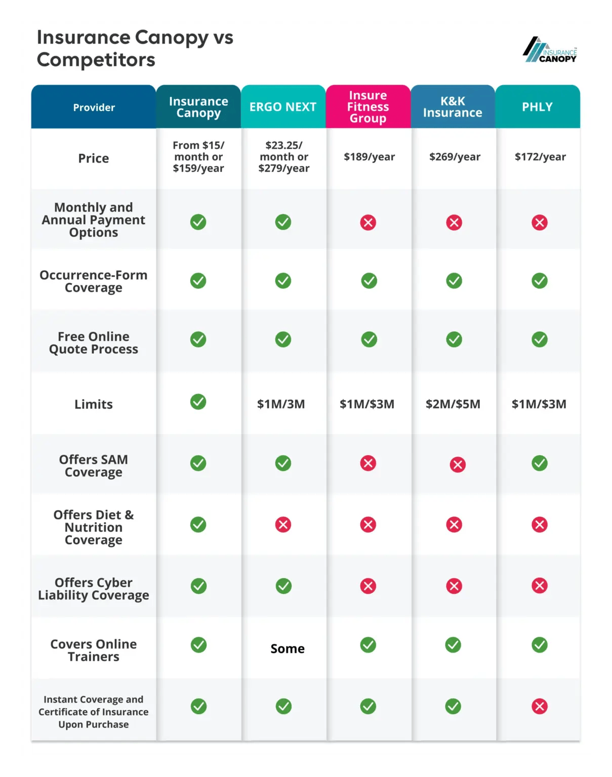 Infographic of Insurance Canopy vs Competitors on Personal Trainer insurance cost