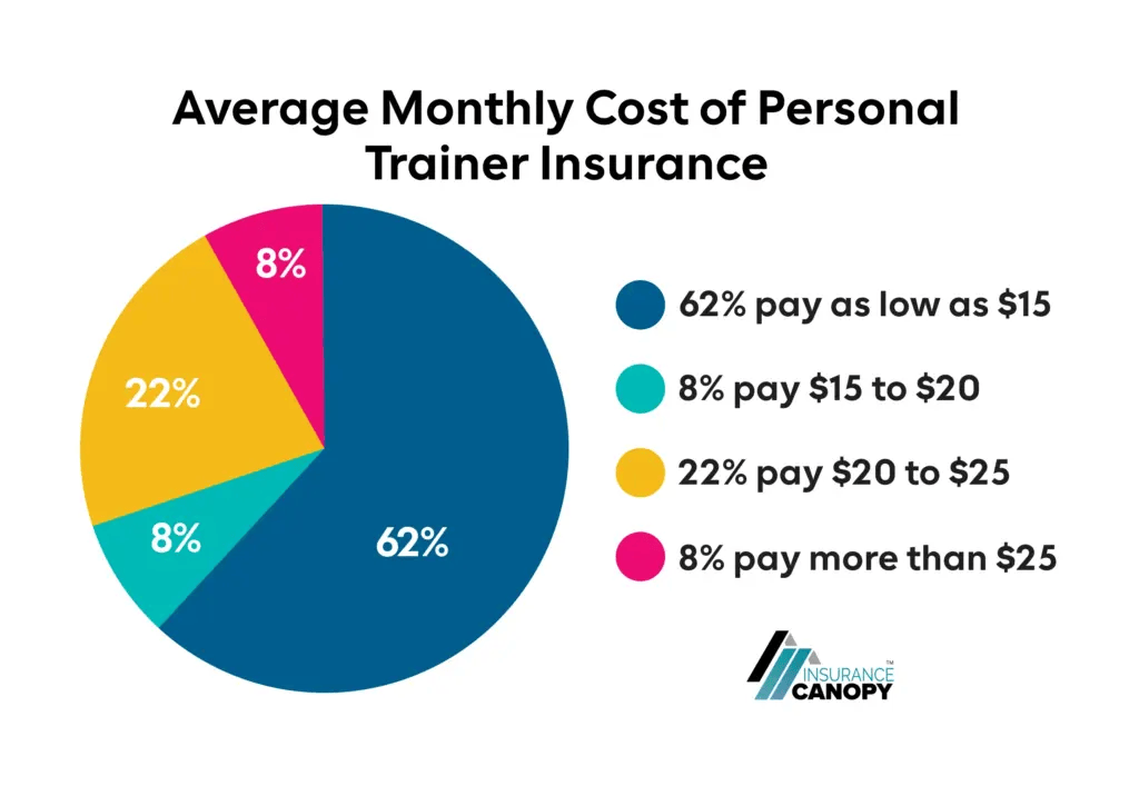 Infographic of Personal trainer insurance cost