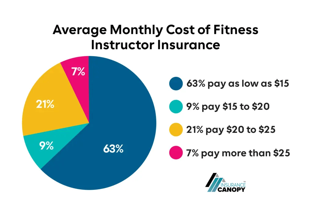 Infographic of the average monthly cost of fitness instructor insurance.